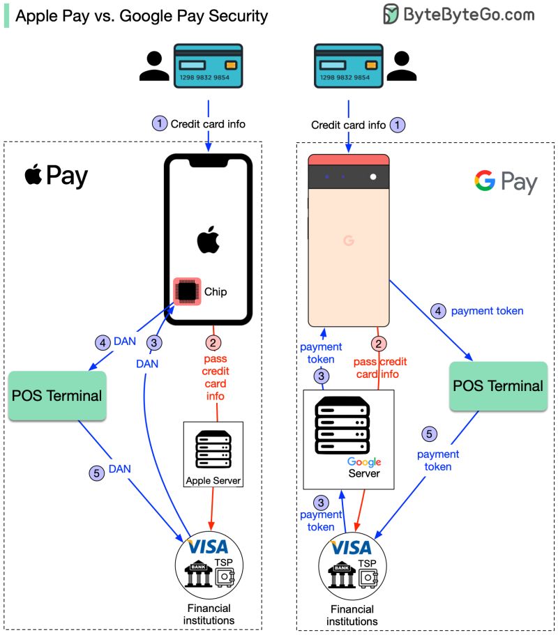 Which is more secure Apple Pay or Google Pay?